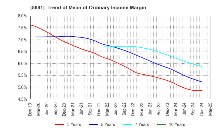 8881 NISSHIN GROUP HOLDINGS Company,Limited: Trend of Mean of Ordinary Income Margin