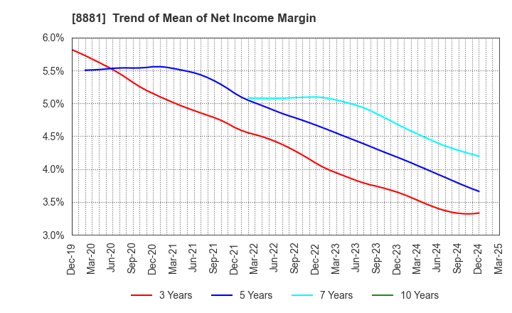 8881 NISSHIN GROUP HOLDINGS Company,Limited: Trend of Mean of Net Income Margin