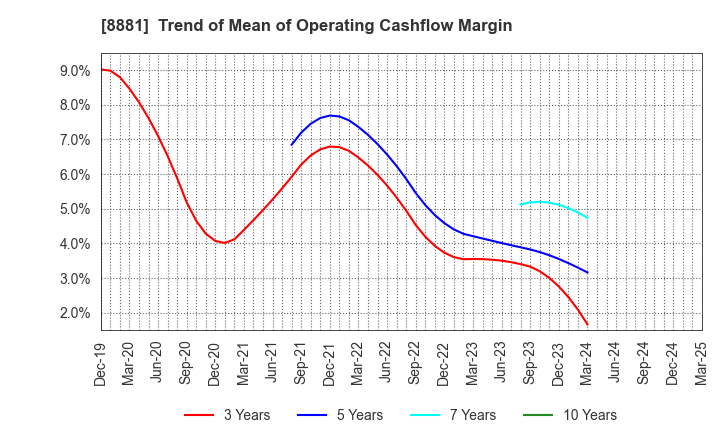 8881 NISSHIN GROUP HOLDINGS Company,Limited: Trend of Mean of Operating Cashflow Margin