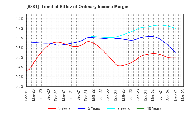 8881 NISSHIN GROUP HOLDINGS Company,Limited: Trend of StDev of Ordinary Income Margin