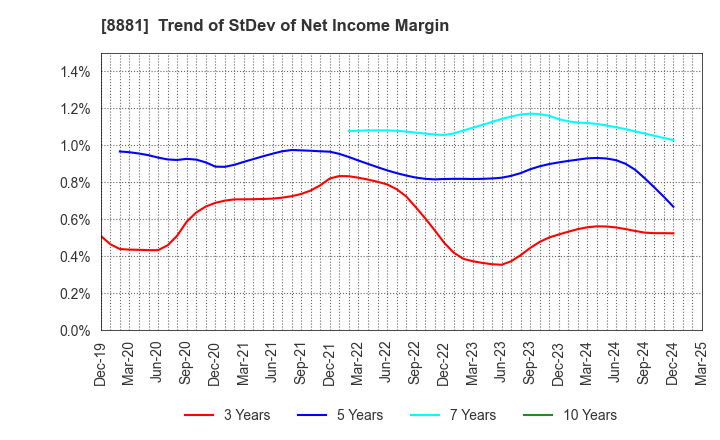 8881 NISSHIN GROUP HOLDINGS Company,Limited: Trend of StDev of Net Income Margin