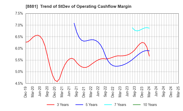 8881 NISSHIN GROUP HOLDINGS Company,Limited: Trend of StDev of Operating Cashflow Margin