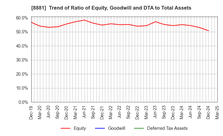 8881 NISSHIN GROUP HOLDINGS Company,Limited: Trend of Ratio of Equity, Goodwill and DTA to Total Assets