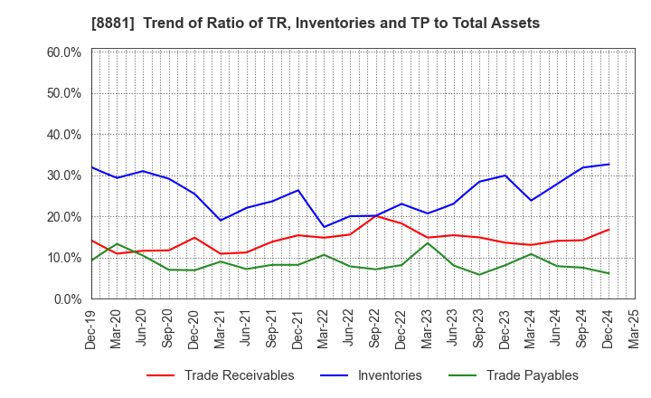 8881 NISSHIN GROUP HOLDINGS Company,Limited: Trend of Ratio of TR, Inventories and TP to Total Assets