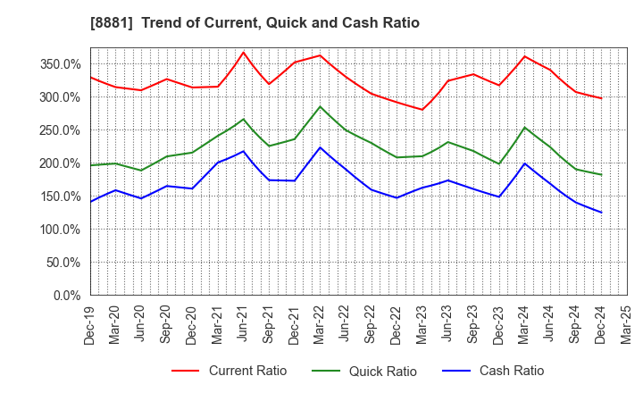 8881 NISSHIN GROUP HOLDINGS Company,Limited: Trend of Current, Quick and Cash Ratio