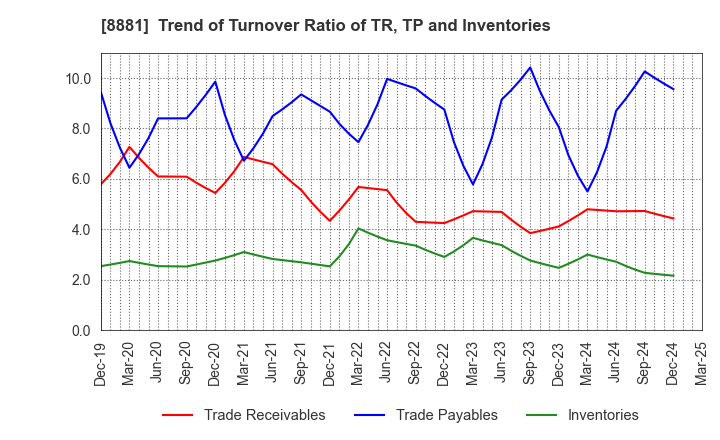 8881 NISSHIN GROUP HOLDINGS Company,Limited: Trend of Turnover Ratio of TR, TP and Inventories