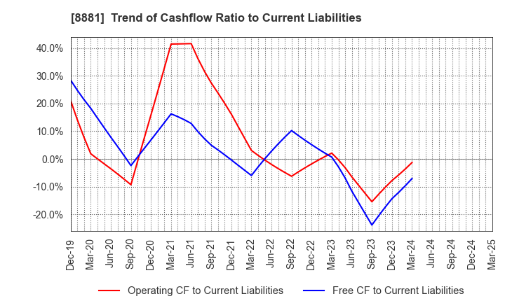 8881 NISSHIN GROUP HOLDINGS Company,Limited: Trend of Cashflow Ratio to Current Liabilities