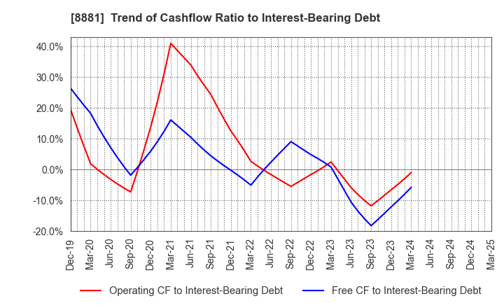 8881 NISSHIN GROUP HOLDINGS Company,Limited: Trend of Cashflow Ratio to Interest-Bearing Debt