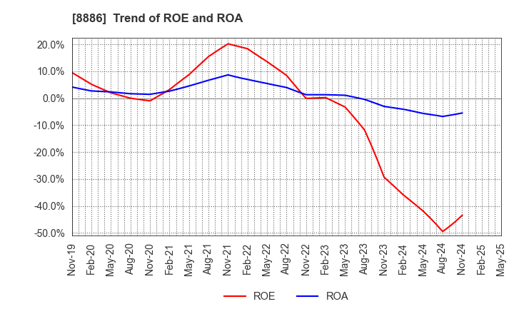 8886 WOOD FRIENDS Co., Ltd.: Trend of ROE and ROA