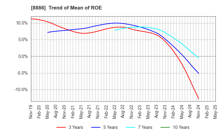 8886 WOOD FRIENDS Co., Ltd.: Trend of Mean of ROE