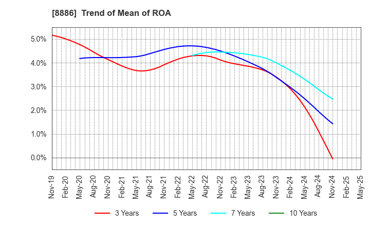 8886 WOOD FRIENDS Co., Ltd.: Trend of Mean of ROA