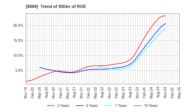 8886 WOOD FRIENDS Co., Ltd.: Trend of StDev of ROE