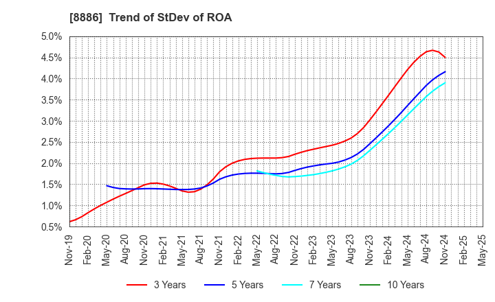 8886 WOOD FRIENDS Co., Ltd.: Trend of StDev of ROA