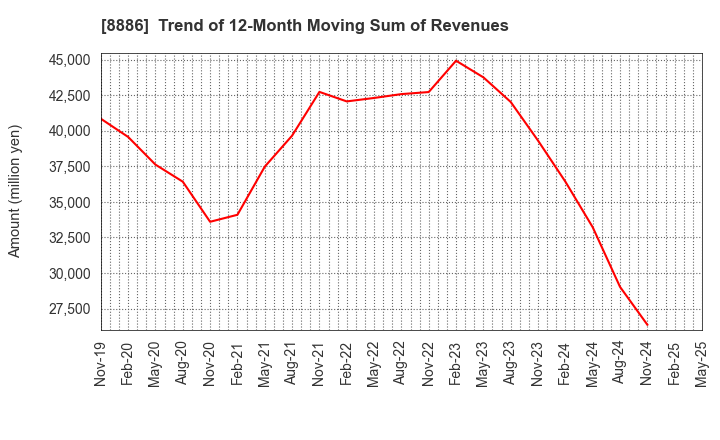 8886 WOOD FRIENDS Co., Ltd.: Trend of 12-Month Moving Sum of Revenues