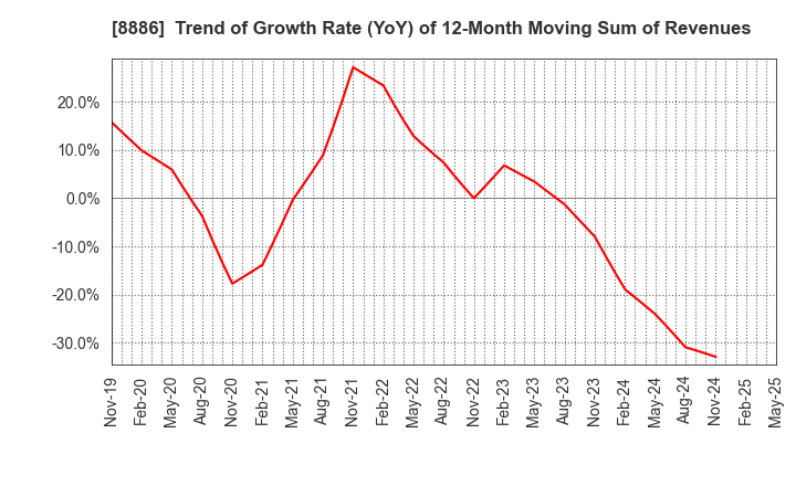 8886 WOOD FRIENDS Co., Ltd.: Trend of Growth Rate (YoY) of 12-Month Moving Sum of Revenues