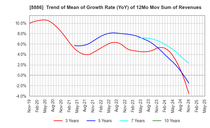 8886 WOOD FRIENDS Co., Ltd.: Trend of Mean of Growth Rate (YoY) of 12Mo Mov Sum of Revenues