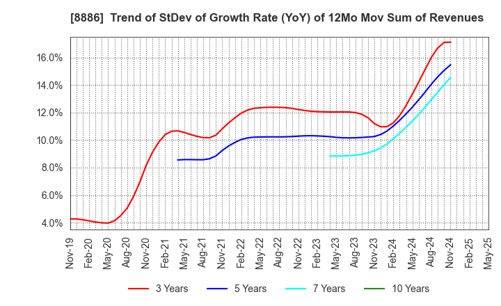 8886 WOOD FRIENDS Co., Ltd.: Trend of StDev of Growth Rate (YoY) of 12Mo Mov Sum of Revenues