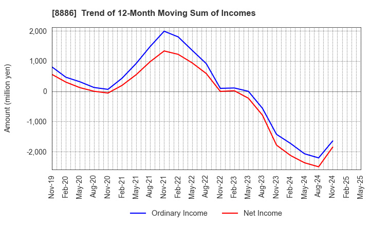 8886 WOOD FRIENDS Co., Ltd.: Trend of 12-Month Moving Sum of Incomes