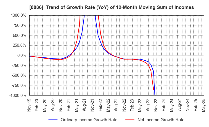 8886 WOOD FRIENDS Co., Ltd.: Trend of Growth Rate (YoY) of 12-Month Moving Sum of Incomes