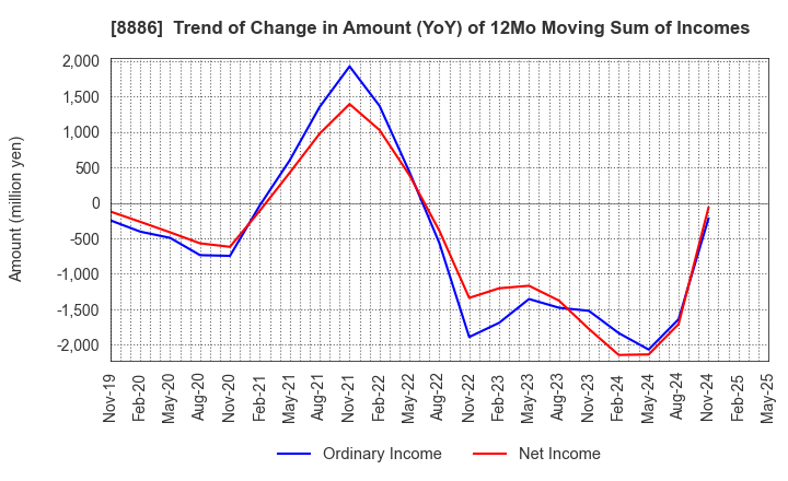 8886 WOOD FRIENDS Co., Ltd.: Trend of Change in Amount (YoY) of 12Mo Moving Sum of Incomes