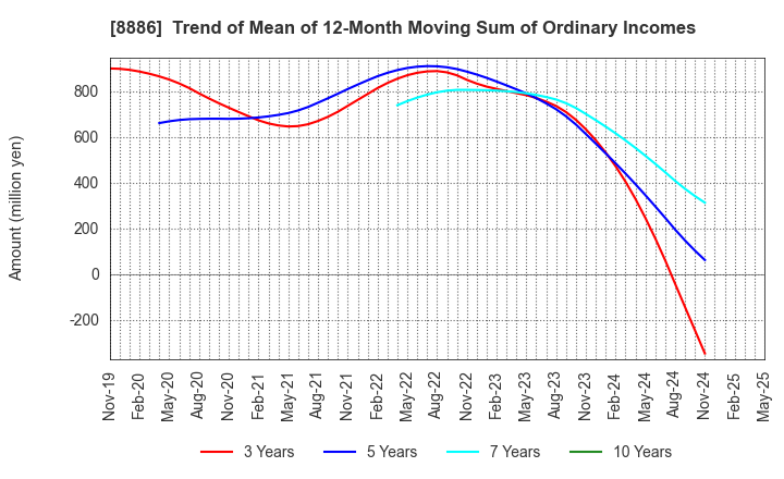 8886 WOOD FRIENDS Co., Ltd.: Trend of Mean of 12-Month Moving Sum of Ordinary Incomes