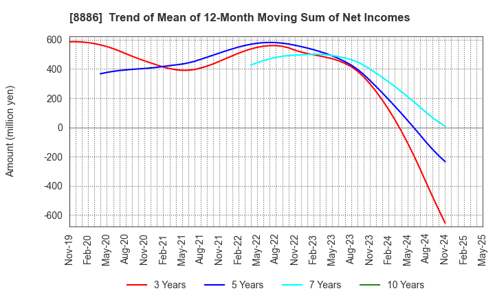 8886 WOOD FRIENDS Co., Ltd.: Trend of Mean of 12-Month Moving Sum of Net Incomes