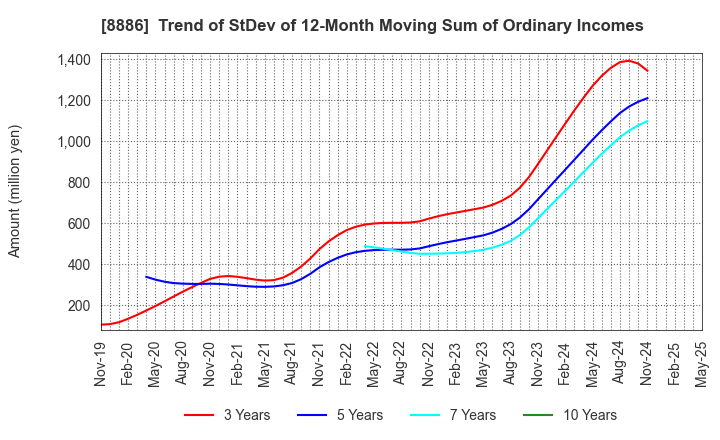 8886 WOOD FRIENDS Co., Ltd.: Trend of StDev of 12-Month Moving Sum of Ordinary Incomes