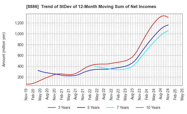 8886 WOOD FRIENDS Co., Ltd.: Trend of StDev of 12-Month Moving Sum of Net Incomes