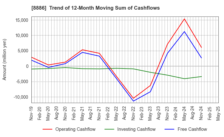 8886 WOOD FRIENDS Co., Ltd.: Trend of 12-Month Moving Sum of Cashflows