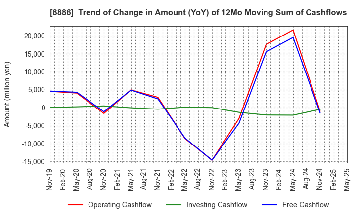 8886 WOOD FRIENDS Co., Ltd.: Trend of Change in Amount (YoY) of 12Mo Moving Sum of Cashflows
