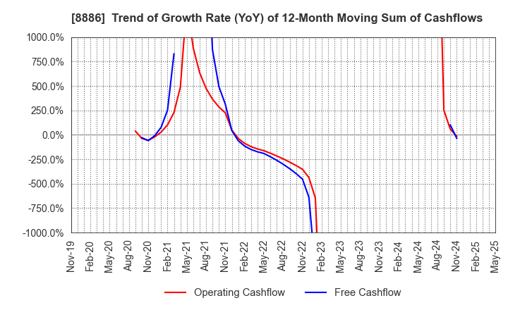 8886 WOOD FRIENDS Co., Ltd.: Trend of Growth Rate (YoY) of 12-Month Moving Sum of Cashflows