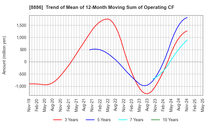 8886 WOOD FRIENDS Co., Ltd.: Trend of Mean of 12-Month Moving Sum of Operating CF