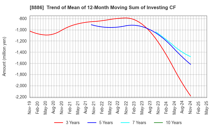 8886 WOOD FRIENDS Co., Ltd.: Trend of Mean of 12-Month Moving Sum of Investing CF