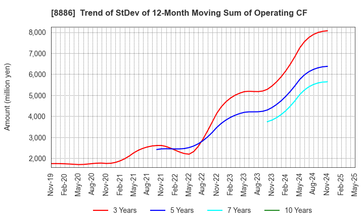 8886 WOOD FRIENDS Co., Ltd.: Trend of StDev of 12-Month Moving Sum of Operating CF