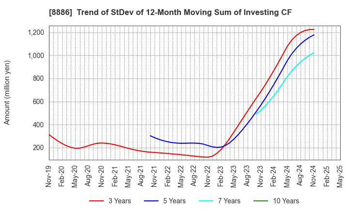 8886 WOOD FRIENDS Co., Ltd.: Trend of StDev of 12-Month Moving Sum of Investing CF