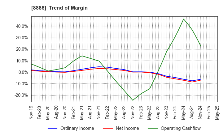 8886 WOOD FRIENDS Co., Ltd.: Trend of Margin