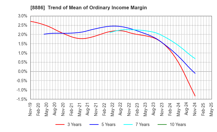 8886 WOOD FRIENDS Co., Ltd.: Trend of Mean of Ordinary Income Margin