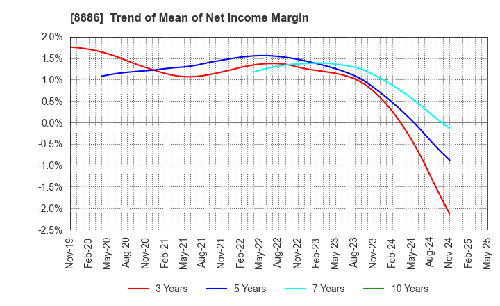 8886 WOOD FRIENDS Co., Ltd.: Trend of Mean of Net Income Margin