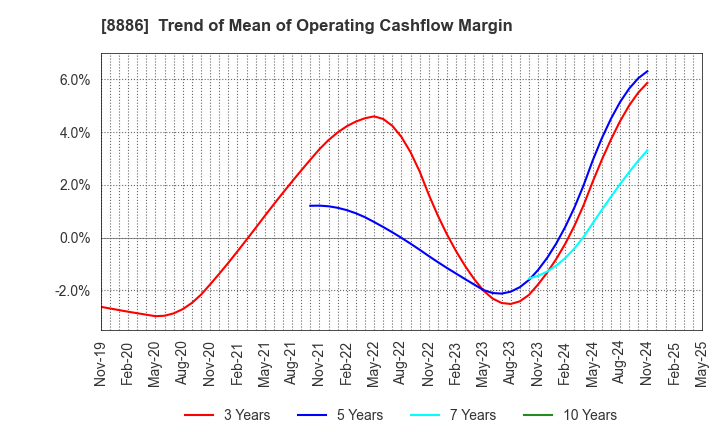 8886 WOOD FRIENDS Co., Ltd.: Trend of Mean of Operating Cashflow Margin