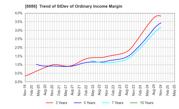 8886 WOOD FRIENDS Co., Ltd.: Trend of StDev of Ordinary Income Margin