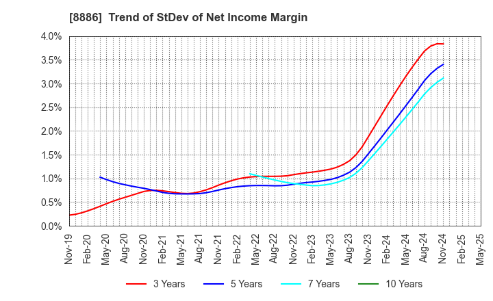 8886 WOOD FRIENDS Co., Ltd.: Trend of StDev of Net Income Margin