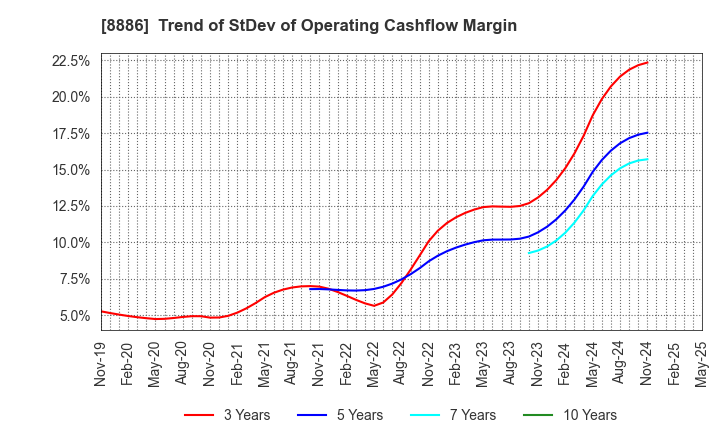 8886 WOOD FRIENDS Co., Ltd.: Trend of StDev of Operating Cashflow Margin
