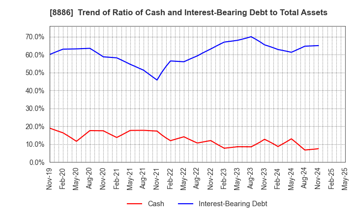 8886 WOOD FRIENDS Co., Ltd.: Trend of Ratio of Cash and Interest-Bearing Debt to Total Assets