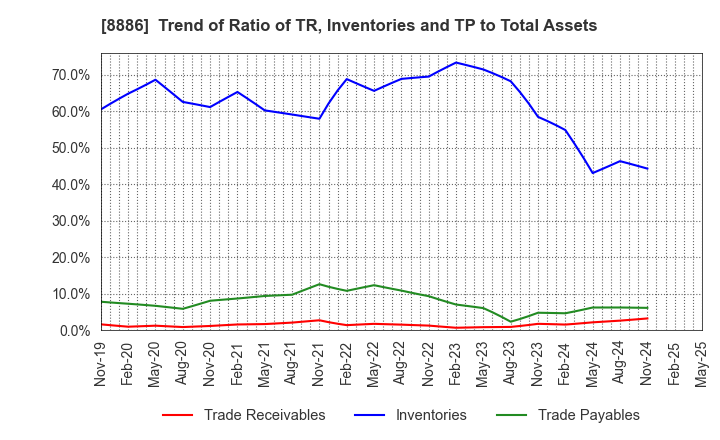 8886 WOOD FRIENDS Co., Ltd.: Trend of Ratio of TR, Inventories and TP to Total Assets