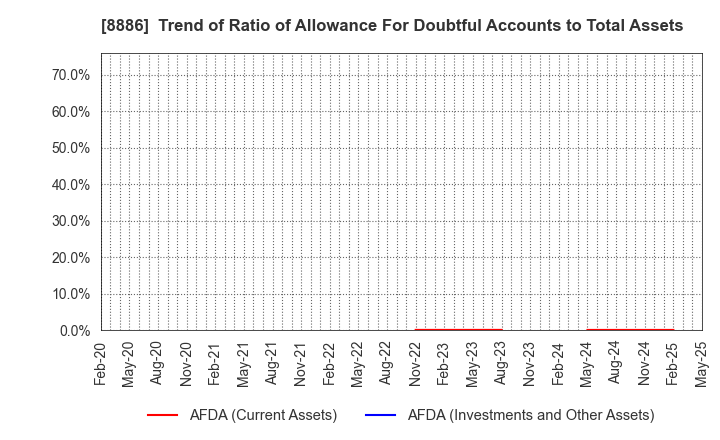 8886 WOOD FRIENDS Co., Ltd.: Trend of Ratio of Allowance For Doubtful Accounts to Total Assets