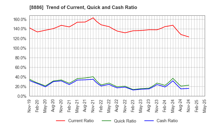 8886 WOOD FRIENDS Co., Ltd.: Trend of Current, Quick and Cash Ratio