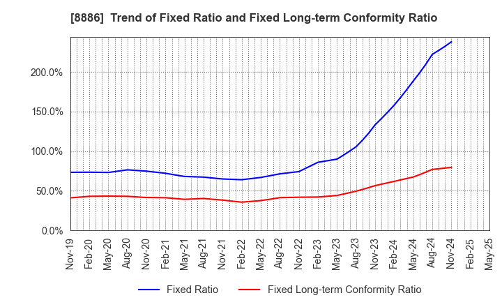 8886 WOOD FRIENDS Co., Ltd.: Trend of Fixed Ratio and Fixed Long-term Conformity Ratio