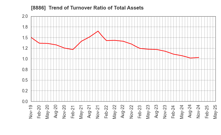 8886 WOOD FRIENDS Co., Ltd.: Trend of Turnover Ratio of Total Assets
