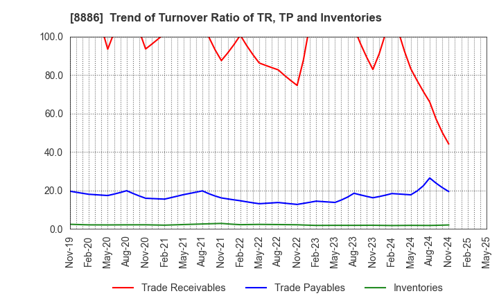 8886 WOOD FRIENDS Co., Ltd.: Trend of Turnover Ratio of TR, TP and Inventories