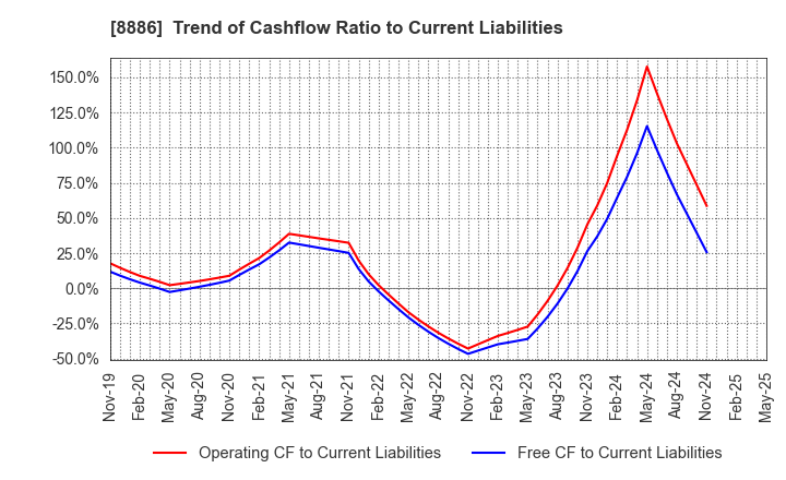 8886 WOOD FRIENDS Co., Ltd.: Trend of Cashflow Ratio to Current Liabilities